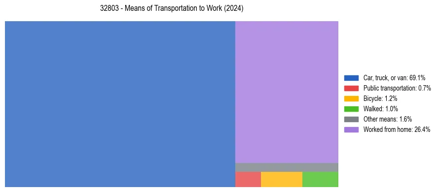 Commute modes in US ZIP Code 32803