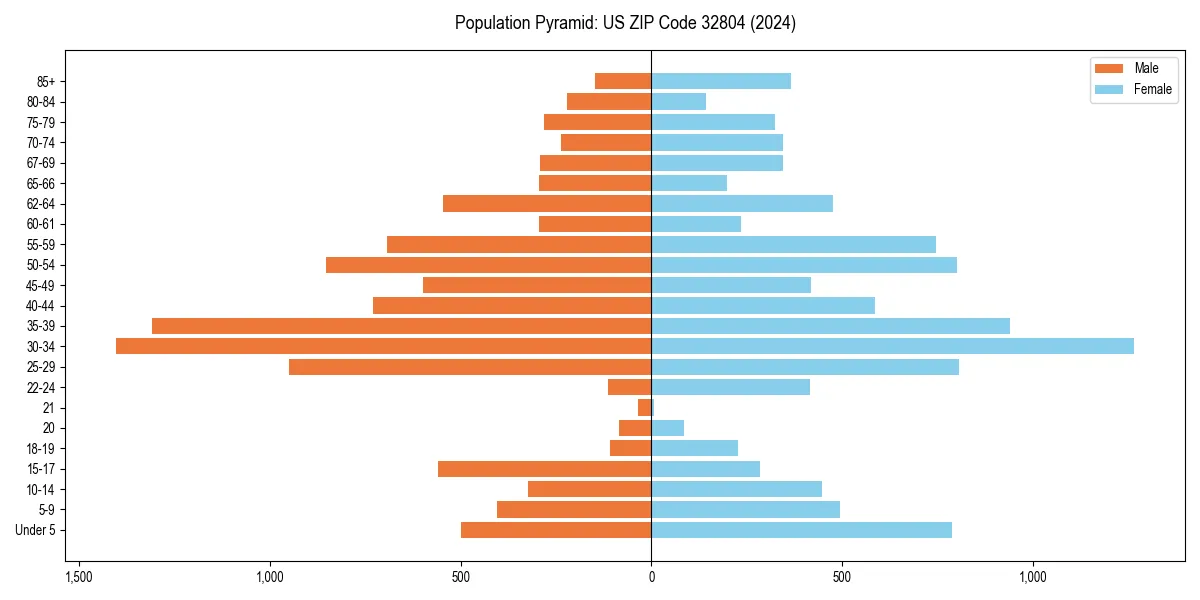 Population pyramid for 