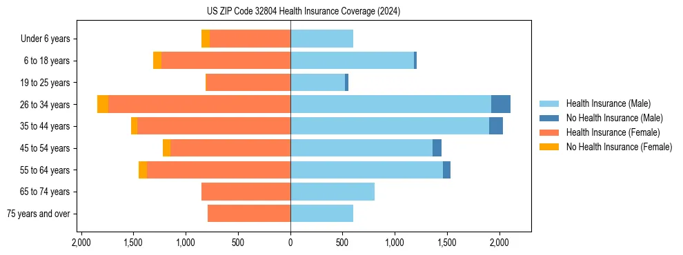 Health insurance pyramid for US ZIP Code 32804