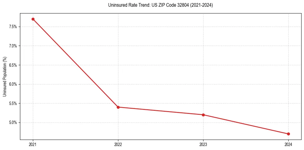 Uninsured trend chart for US ZIP Code 32804
