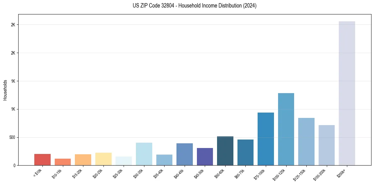 Income Distribution for 