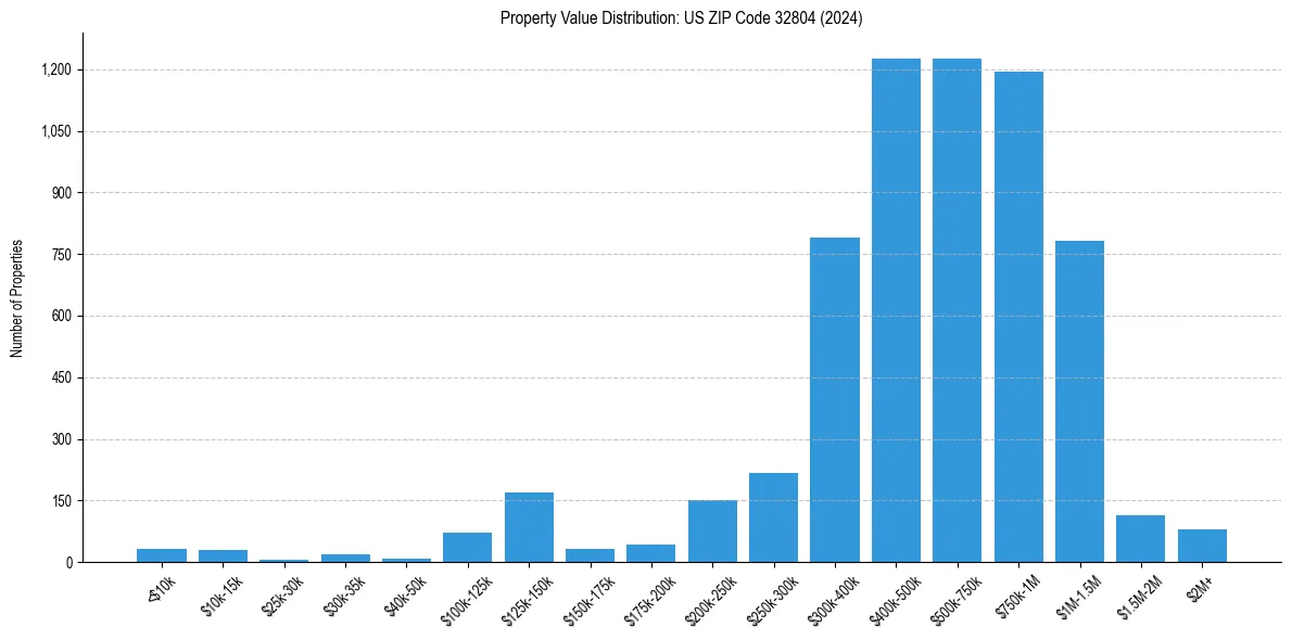 Value Distribution for 