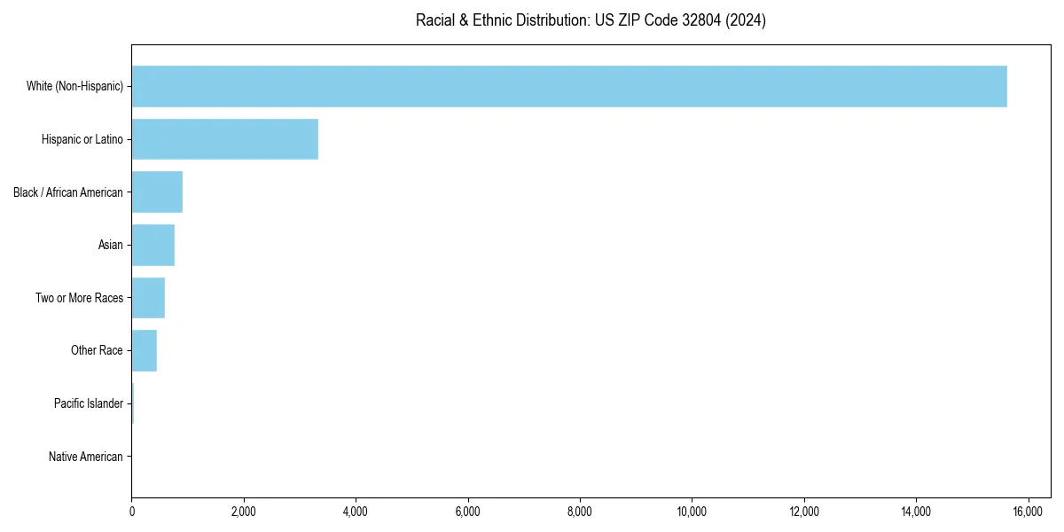 Bar chart showing racial distribution in  for 2024