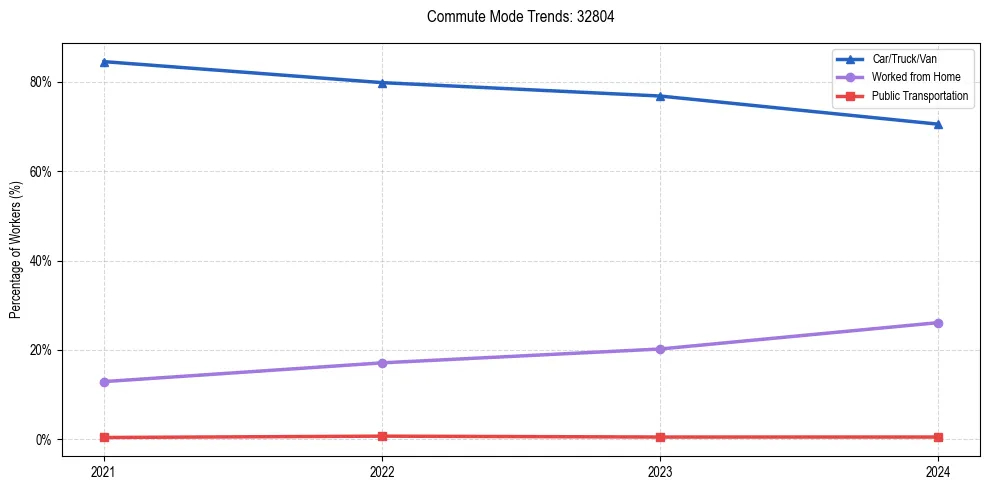 Transportation trends in US ZIP Code 32804