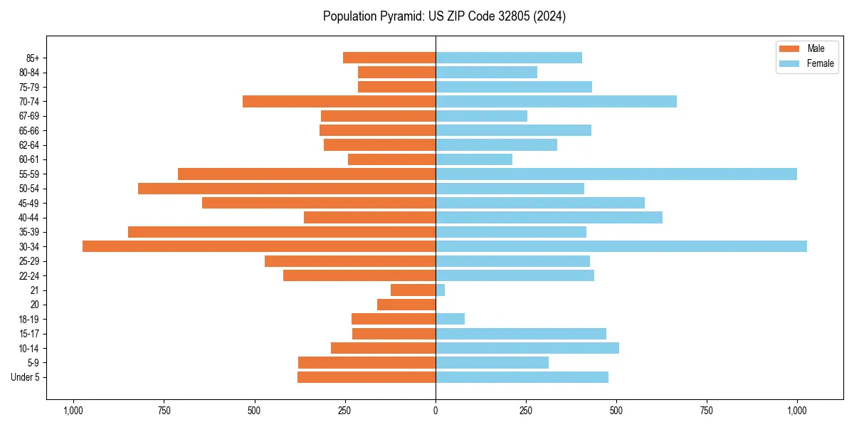 Population pyramid for 