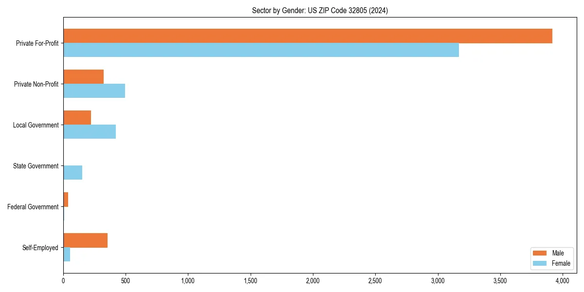 Employment sector breakdown by gender in 