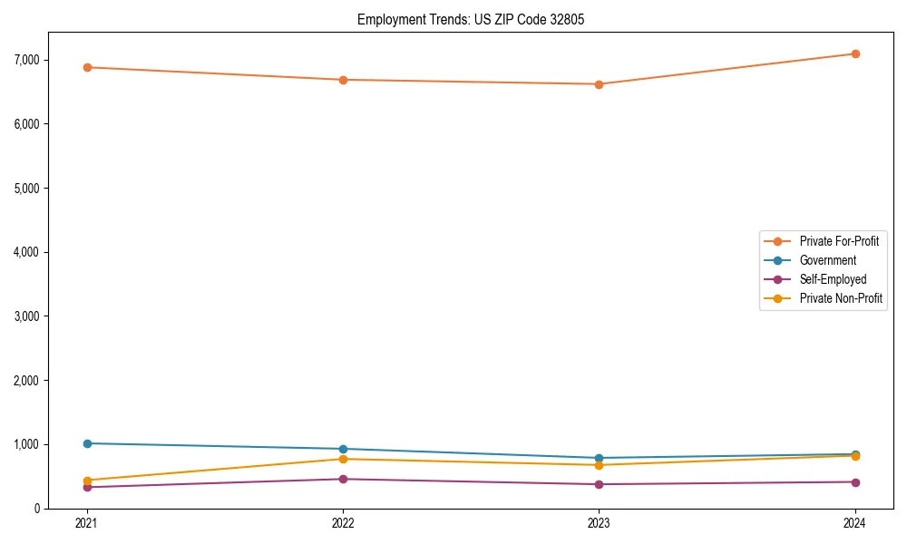 Long-term employment trends in 