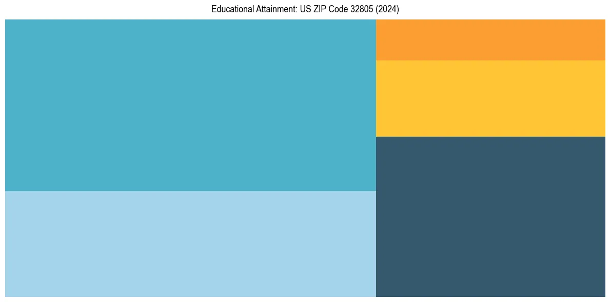 Education Treemap for  in 2024