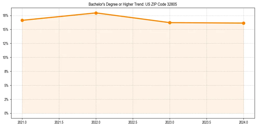 Trend chart showing bachelor degree growth in 
