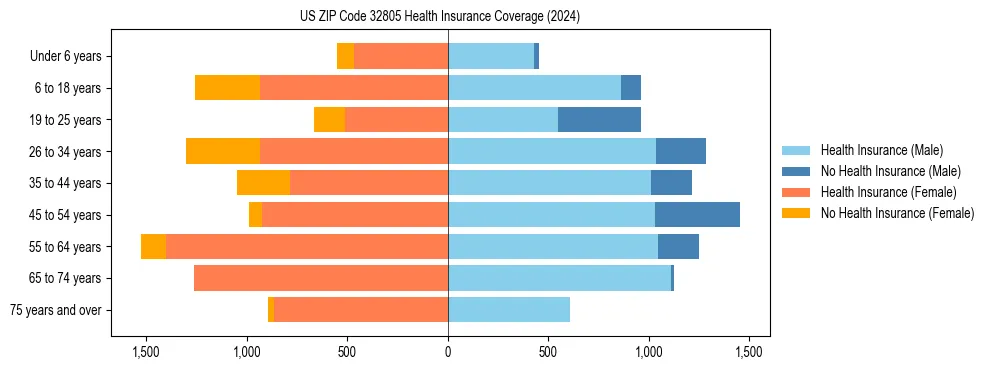 Health insurance pyramid for US ZIP Code 32805