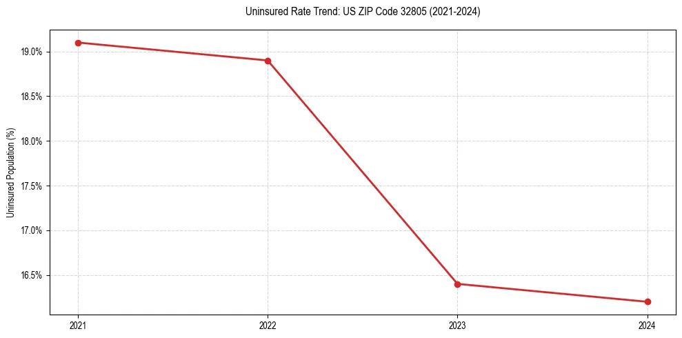 Uninsured trend chart for US ZIP Code 32805