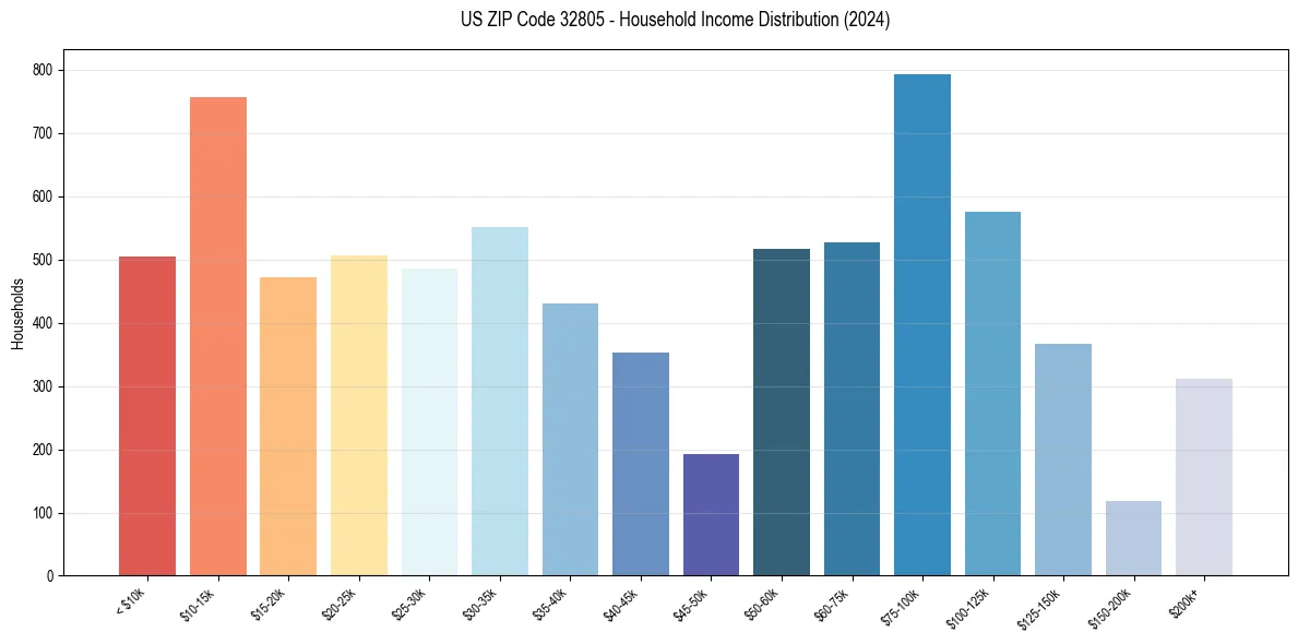 Income Distribution for 