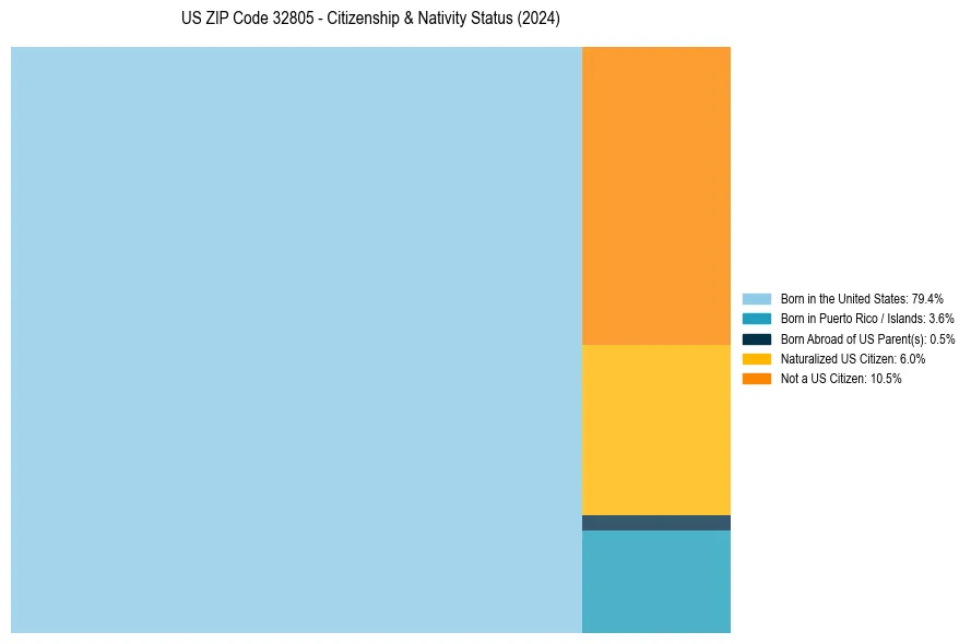 Nativity Treemap for 