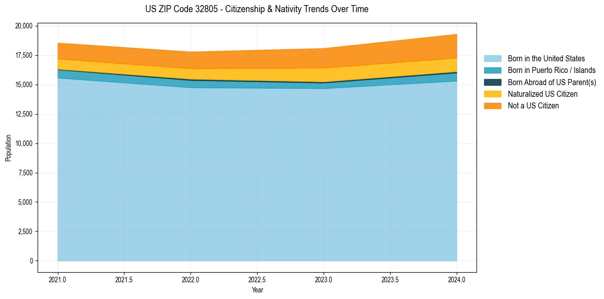 Historical nativity trends for 
