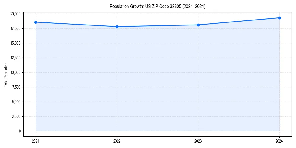 Population trends in 
