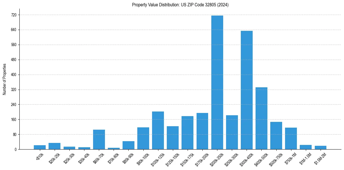 Value Distribution for 