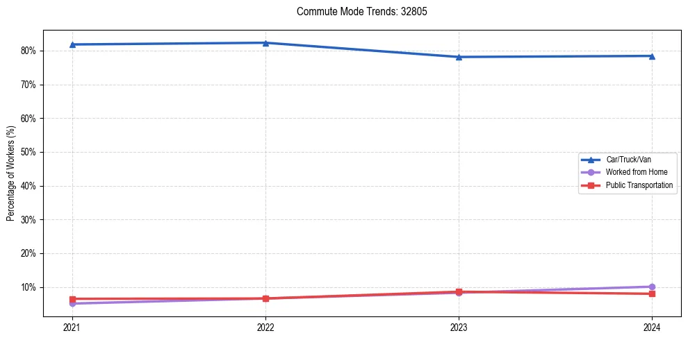 Transportation trends in US ZIP Code 32805