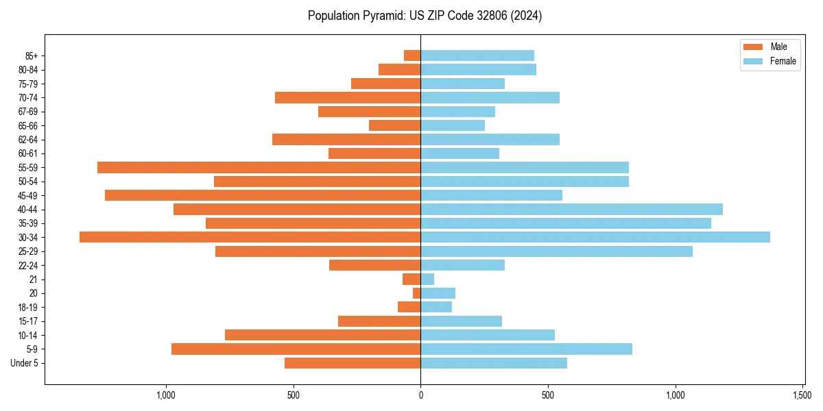 Population pyramid for 