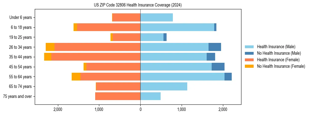 Health insurance pyramid for US ZIP Code 32806