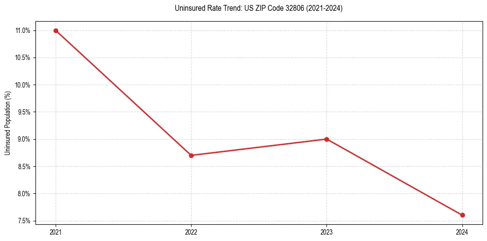 Uninsured trend chart for US ZIP Code 32806