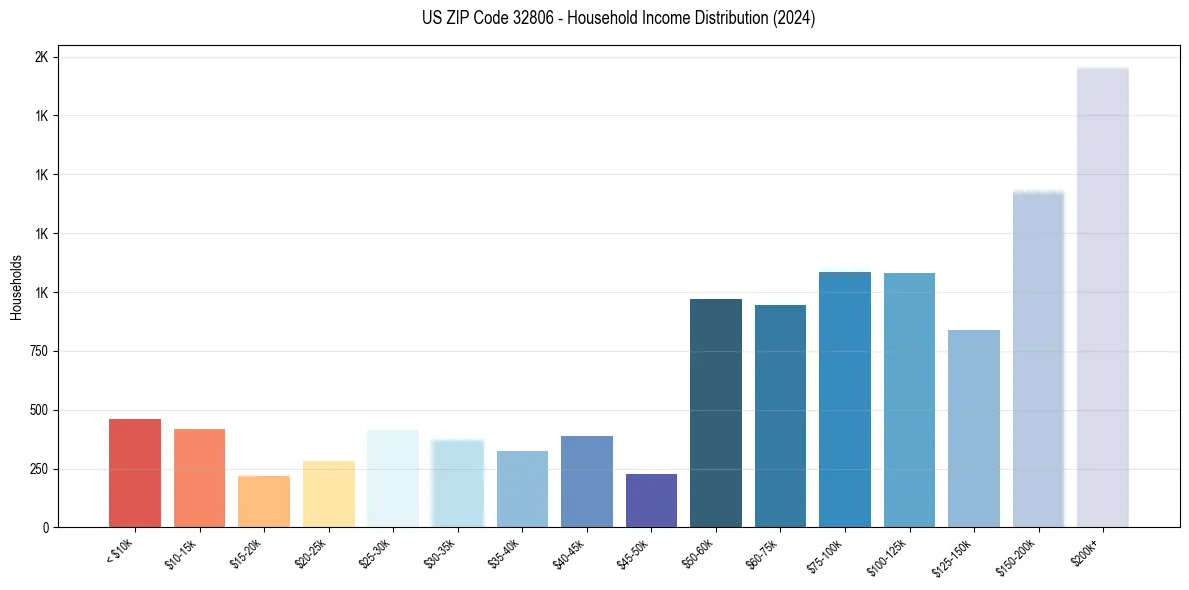Income Distribution for 