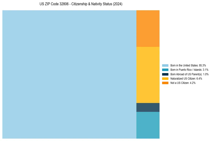 Nativity Treemap for 