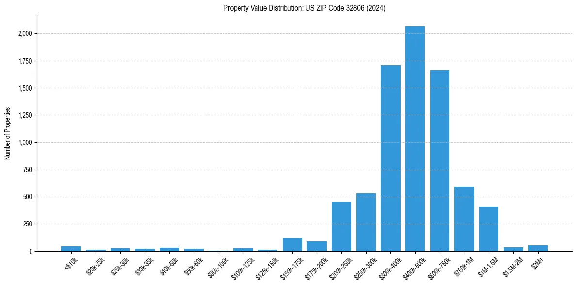 Value Distribution for 
