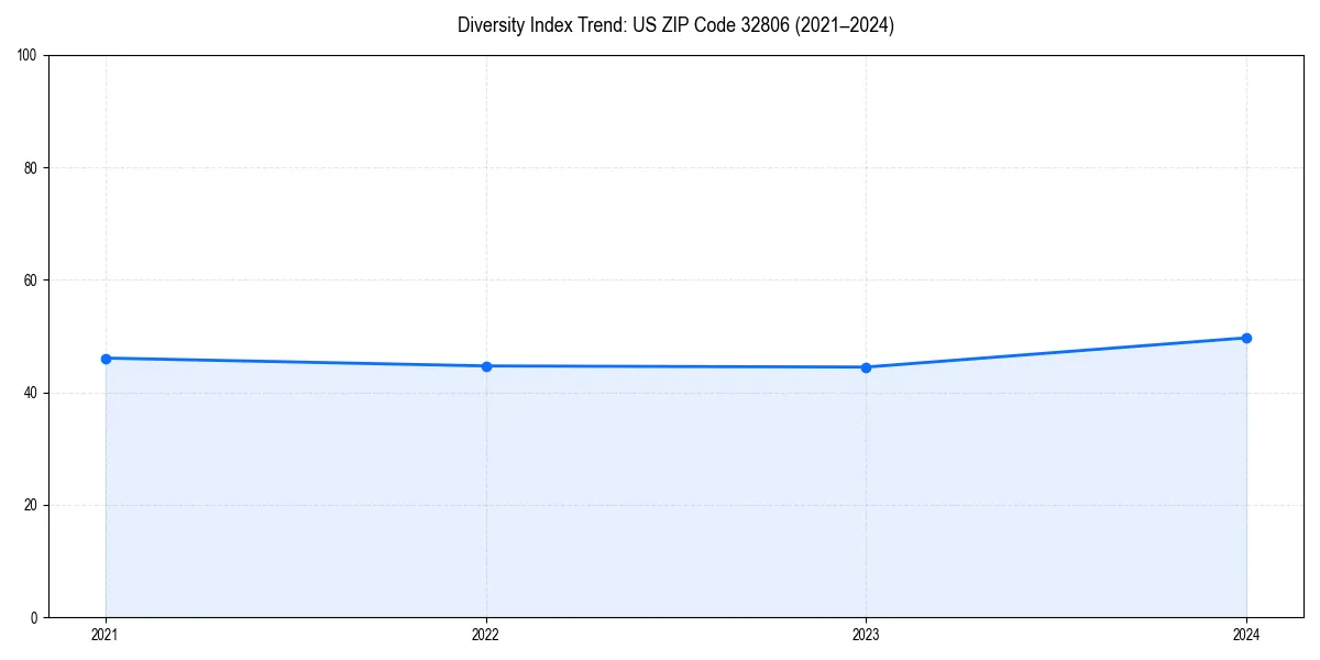 Line chart showing diversity index trends for 