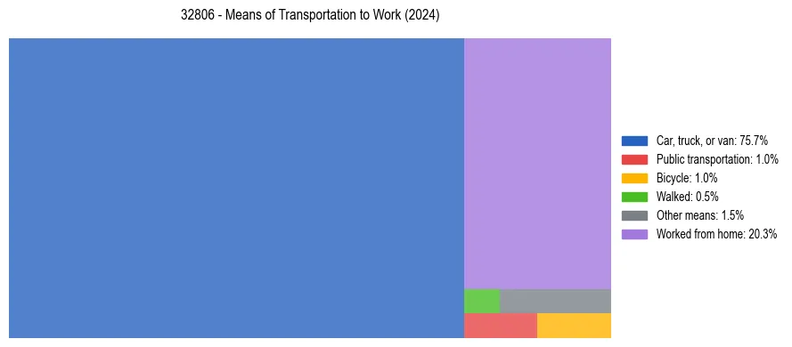 Commute modes in US ZIP Code 32806