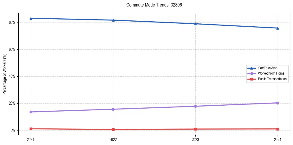 Transportation trends in US ZIP Code 32806