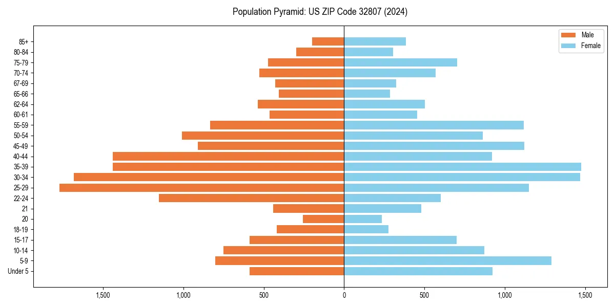Population pyramid for 