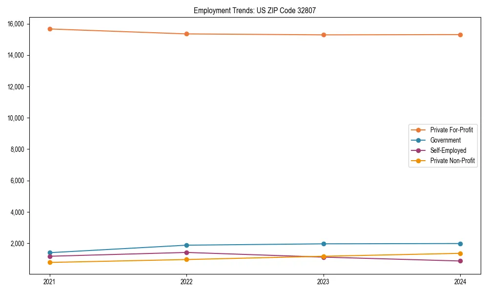 Long-term employment trends in 
