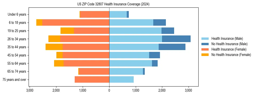 Health insurance pyramid for US ZIP Code 32807