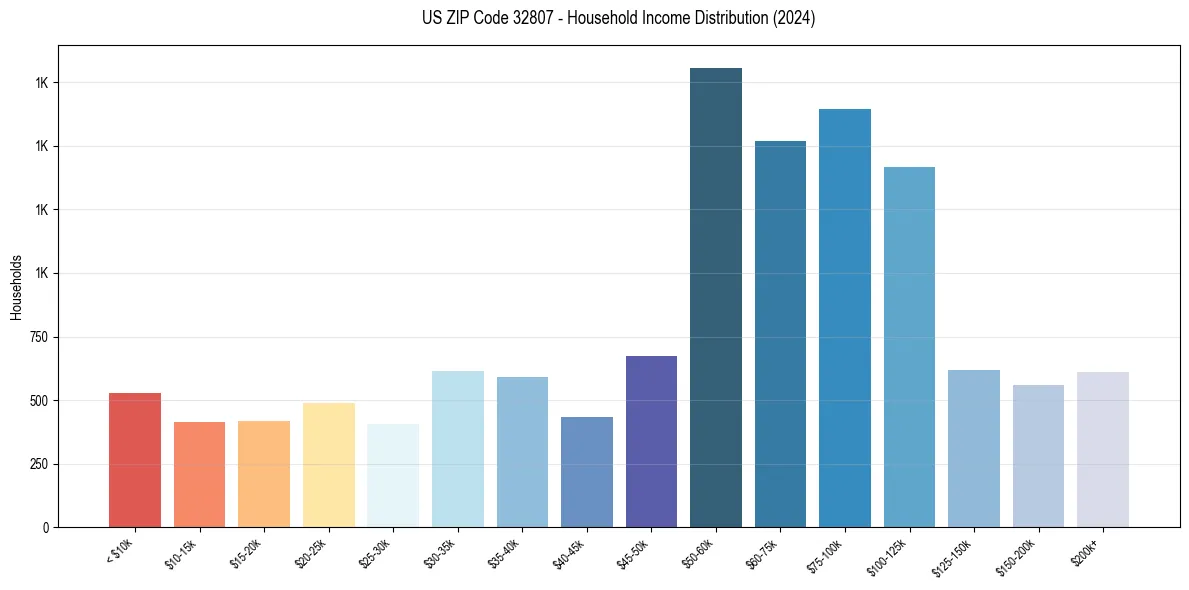 Income Distribution for 