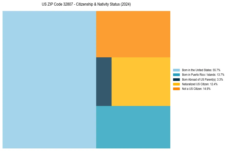 Nativity Treemap for 