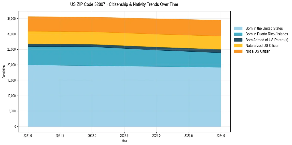 Historical nativity trends for 