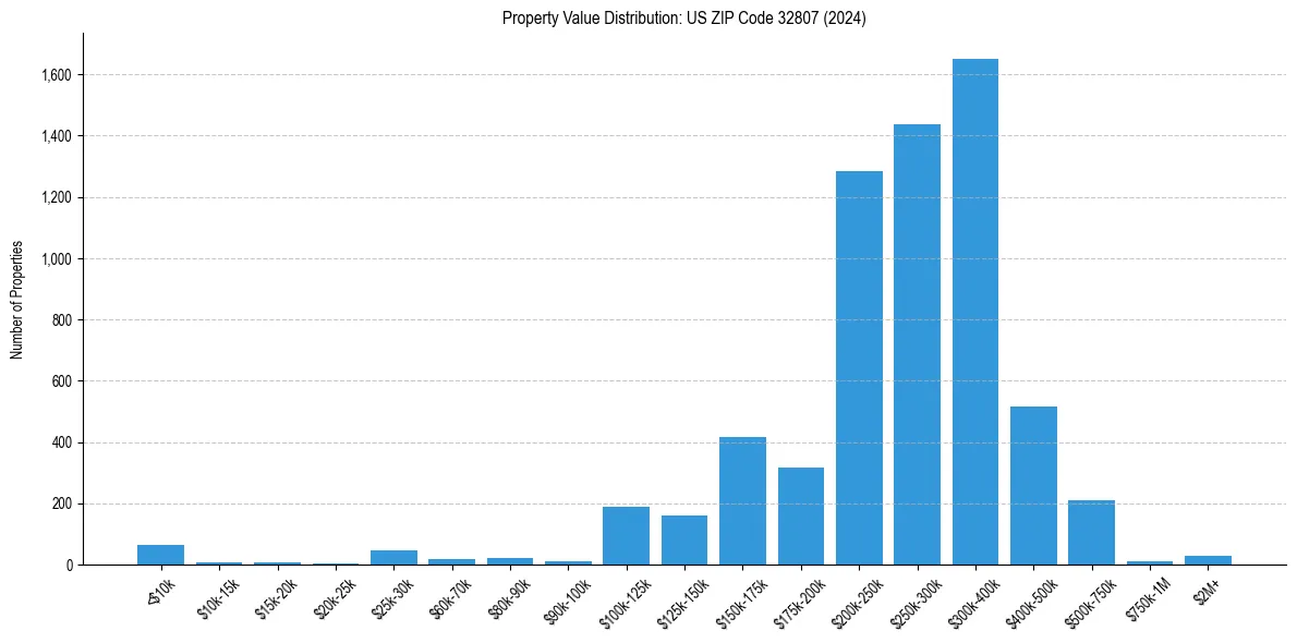 Value Distribution for 