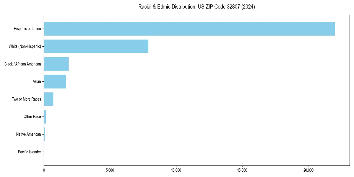 Bar chart showing racial distribution in  for 2024