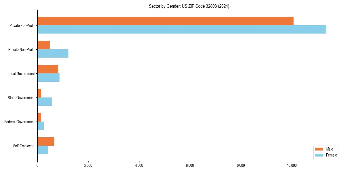 Employment sector breakdown by gender in 