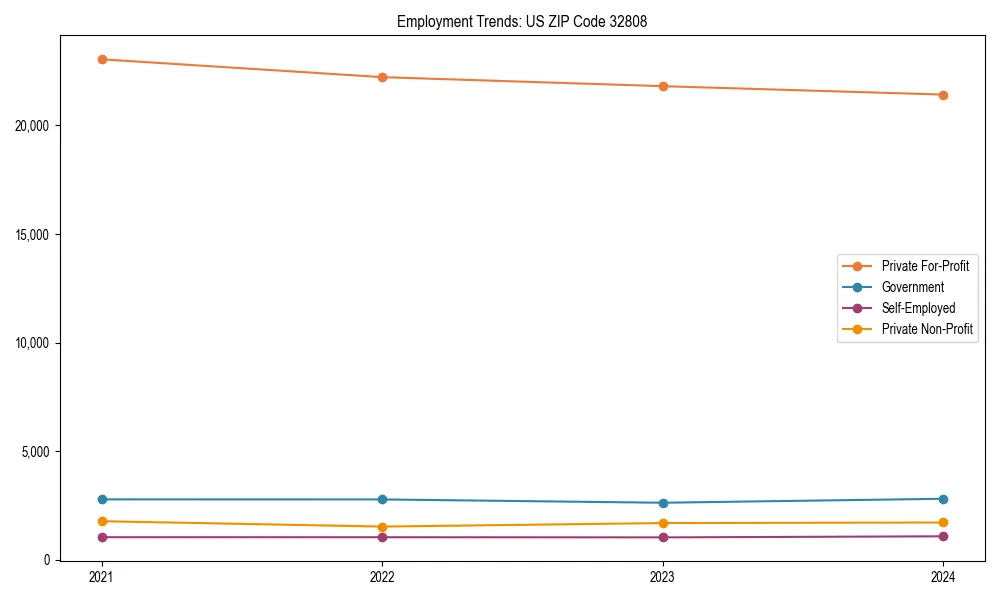 Long-term employment trends in 