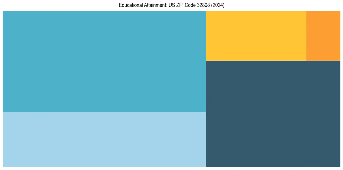 Education Treemap for  in 2024