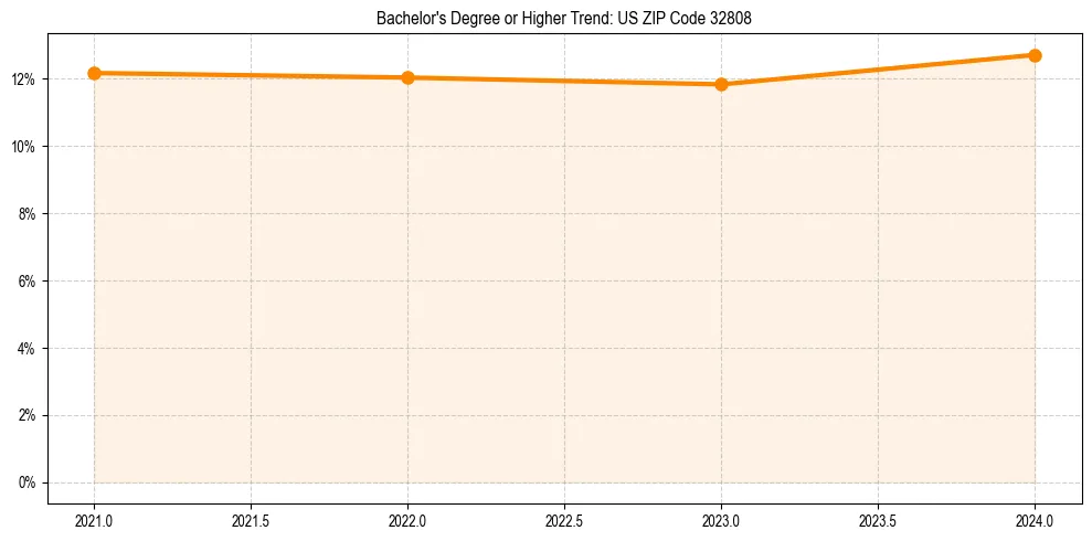 Trend chart showing bachelor degree growth in 