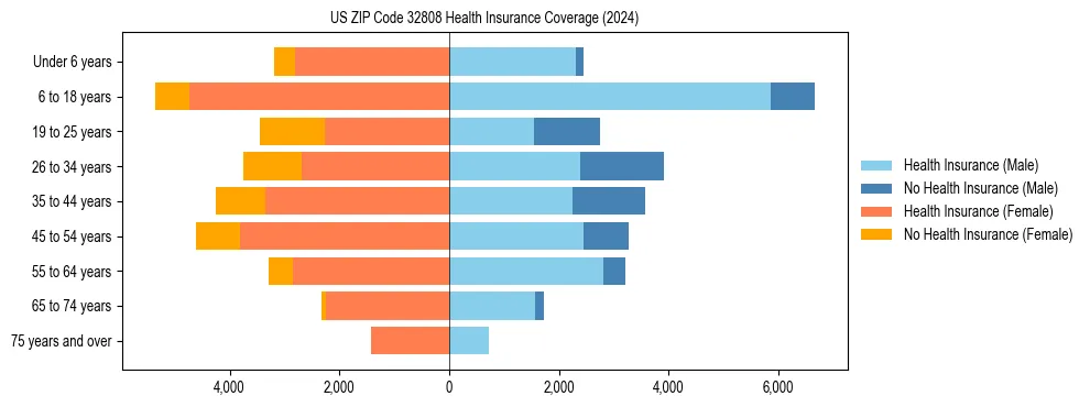 Health insurance pyramid for US ZIP Code 32808