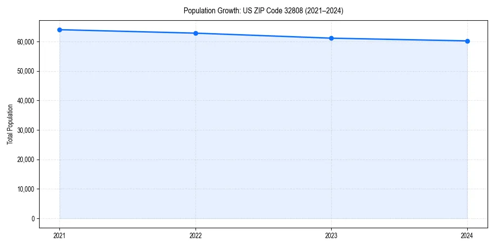 Population trends in 