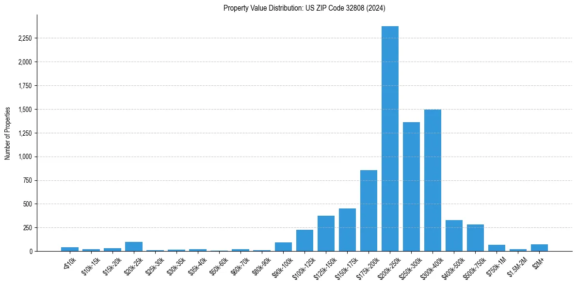 Value Distribution for 