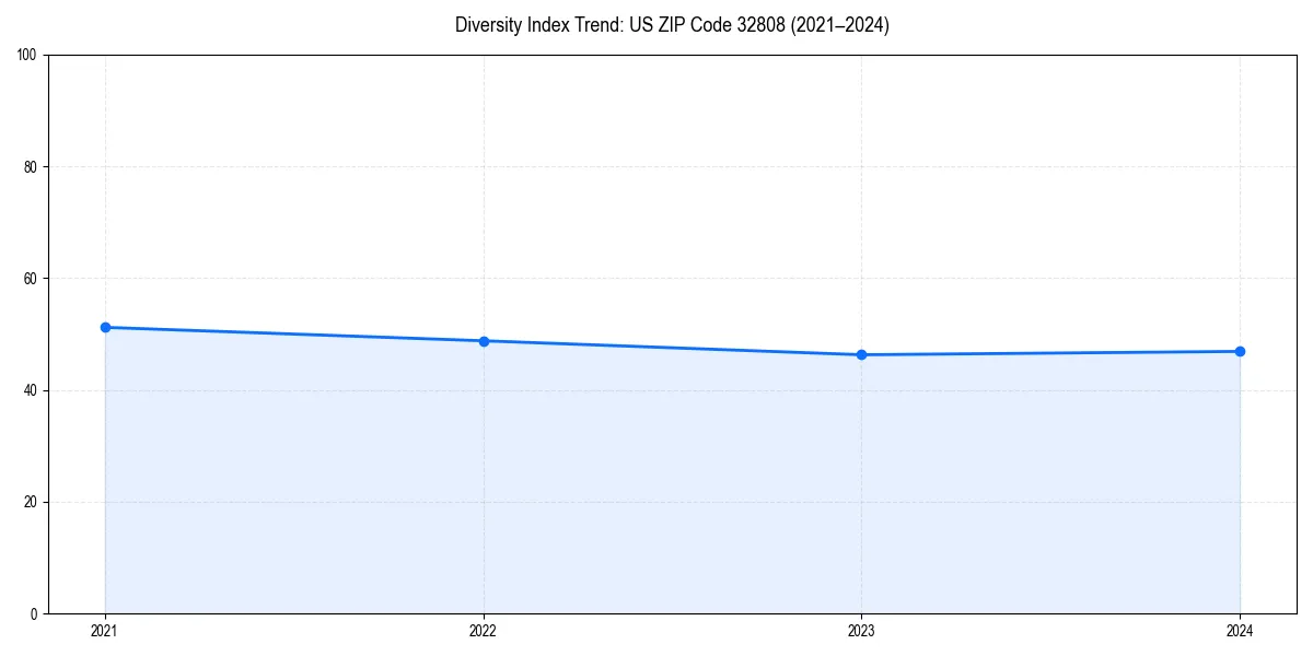 Line chart showing diversity index trends for 