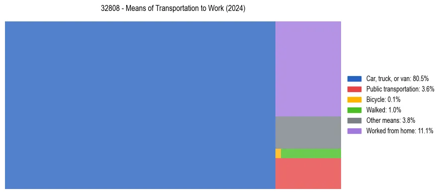 Commute modes in US ZIP Code 32808