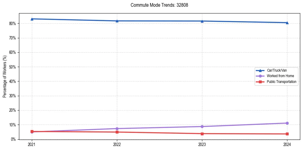 Transportation trends in US ZIP Code 32808
