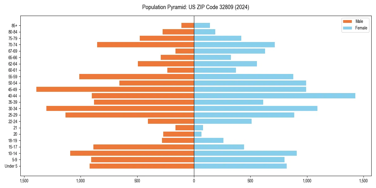 Population pyramid for 