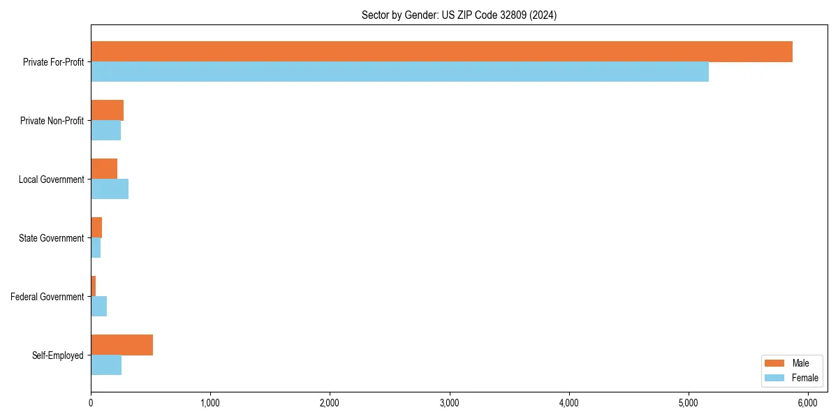 Employment sector breakdown by gender in 